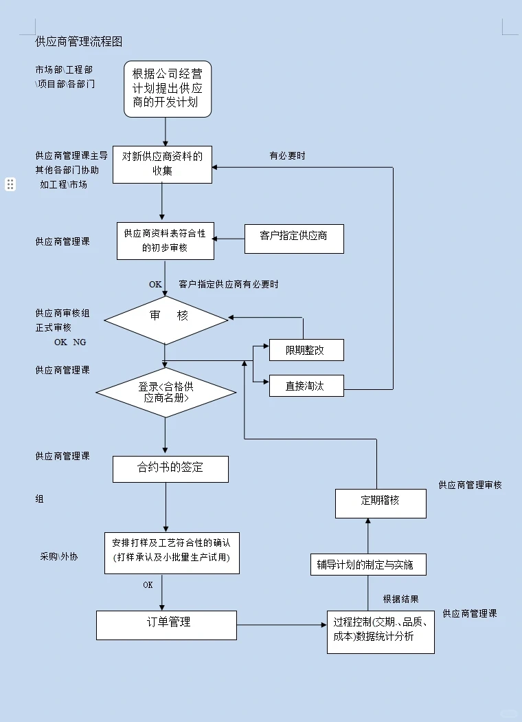 供应商管理流程图