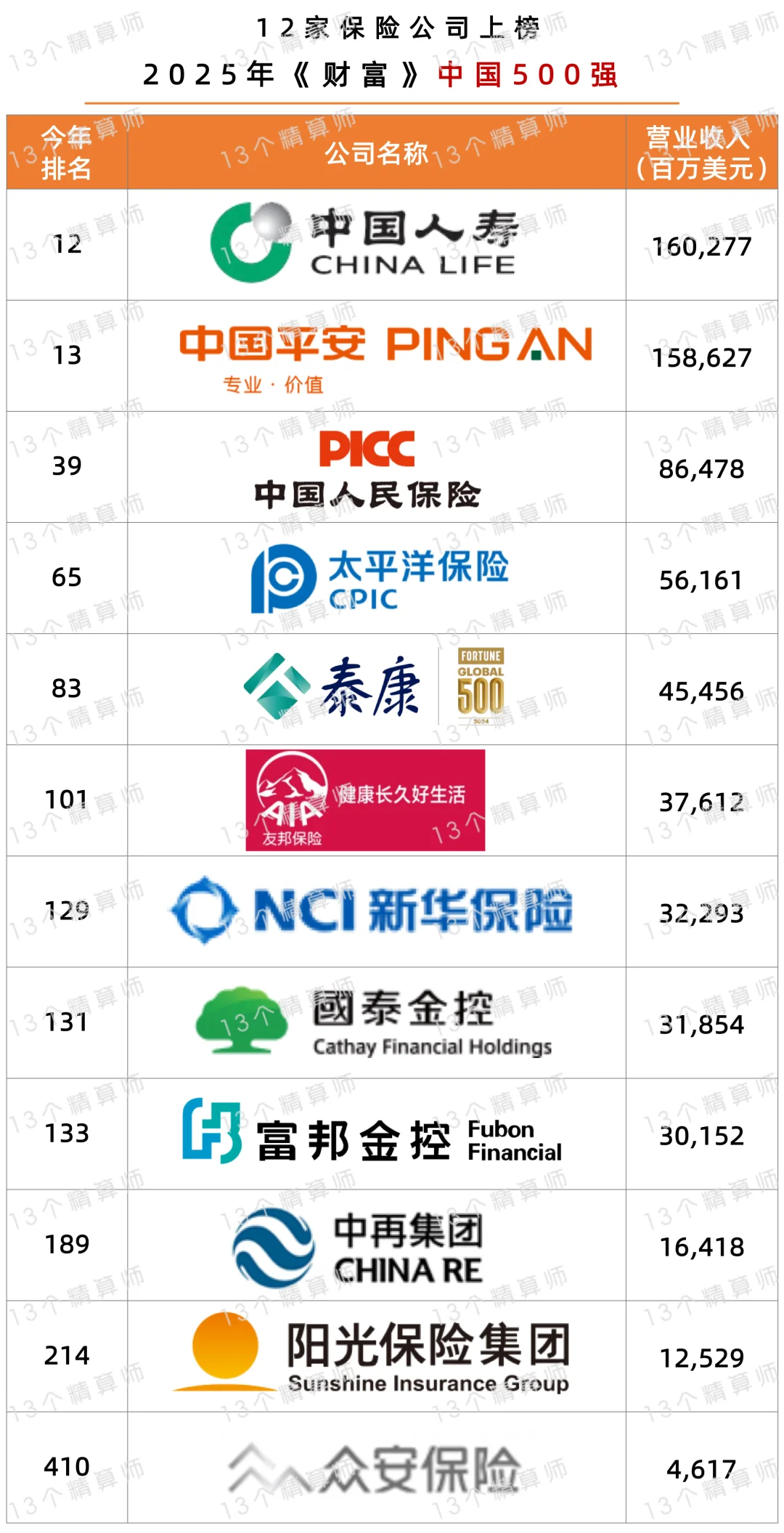 12家保司上榜2025年《财富》中国500强