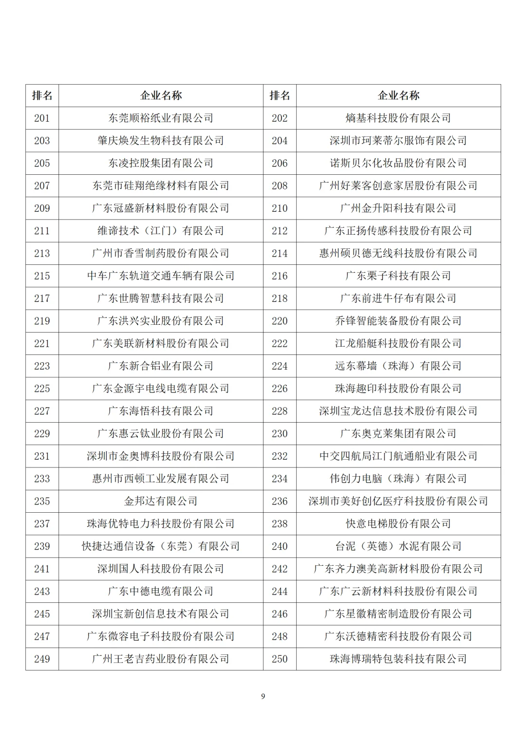 2025年广东制造业企业500强名单
