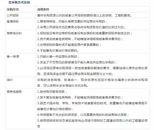 招标采购知识整理