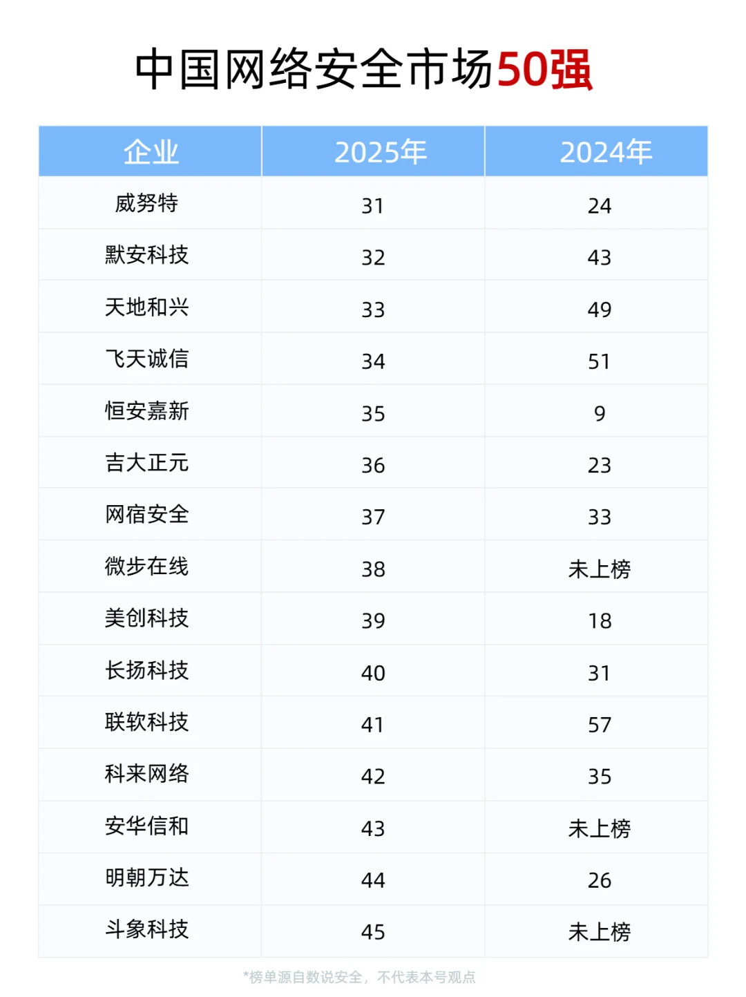 2025中国网络安全市场50强企业，有你公司吗