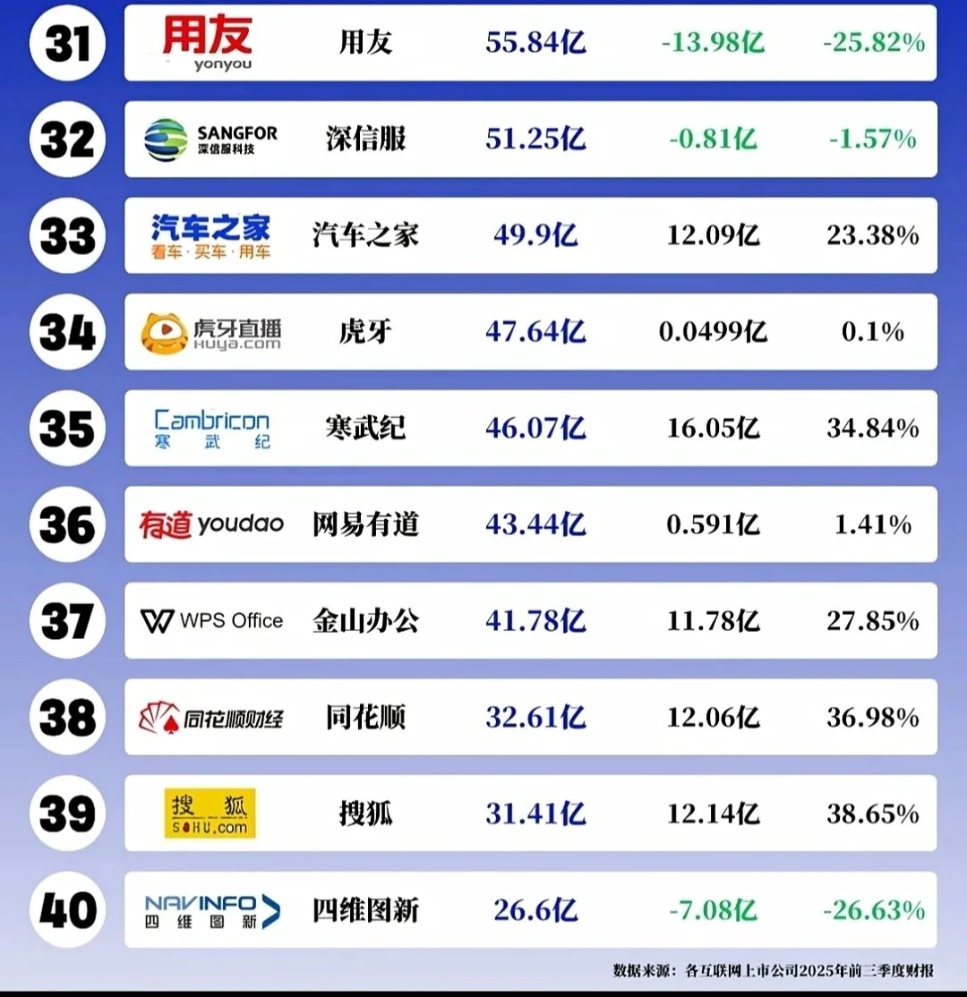 2025年前三季度46家互联网营收