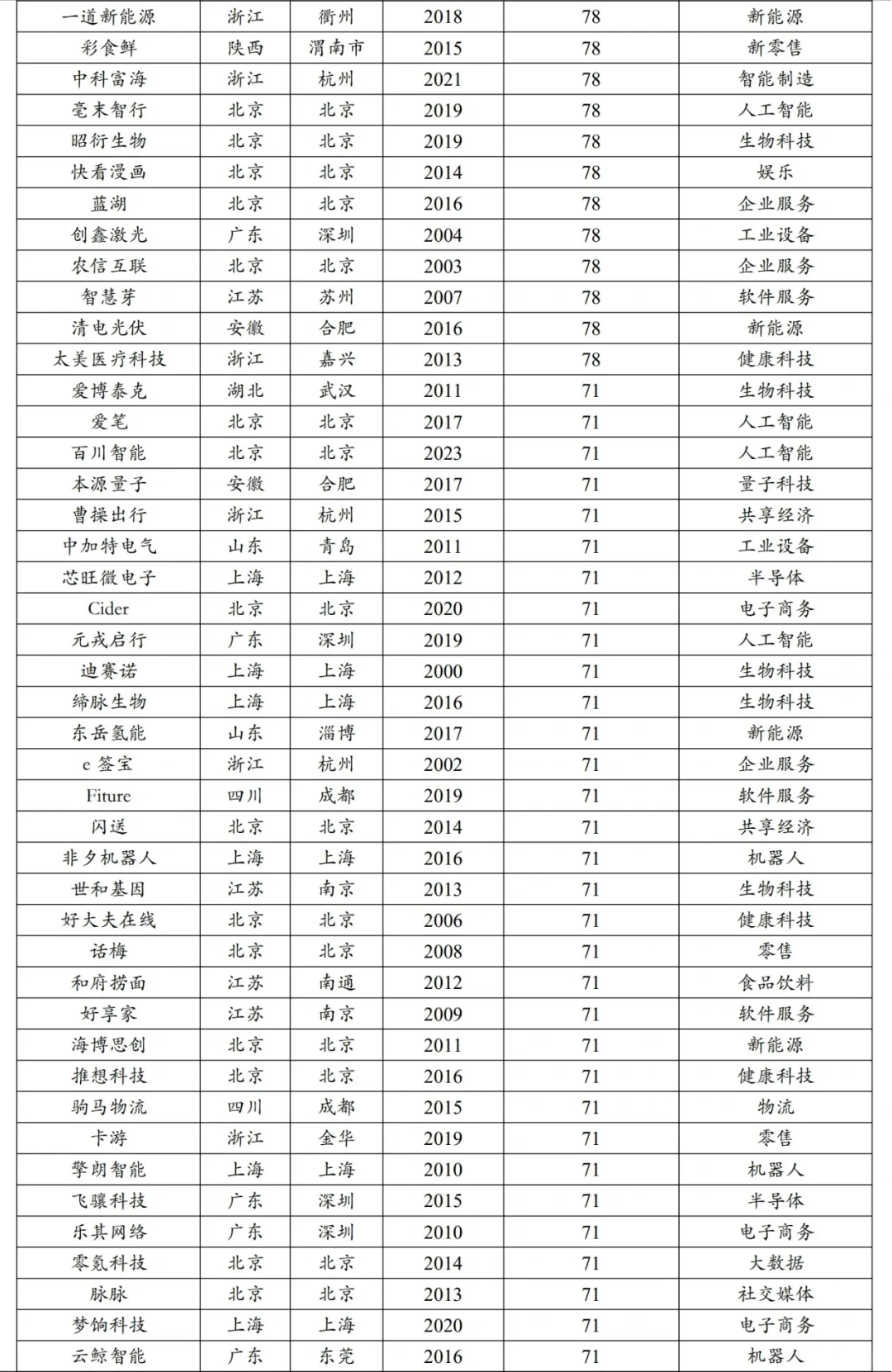 2024独角兽企业排名，小红书并列11，字节第一