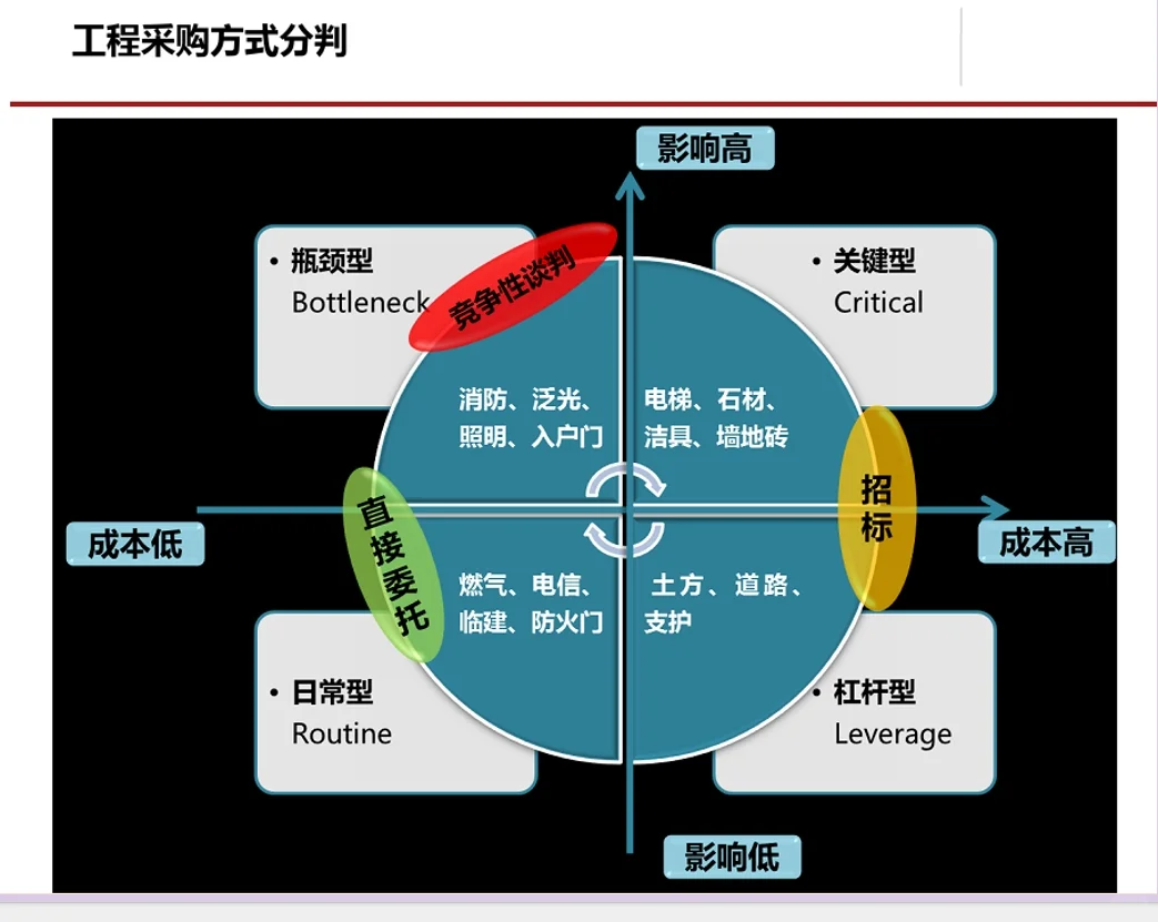 采购管理及方法流程