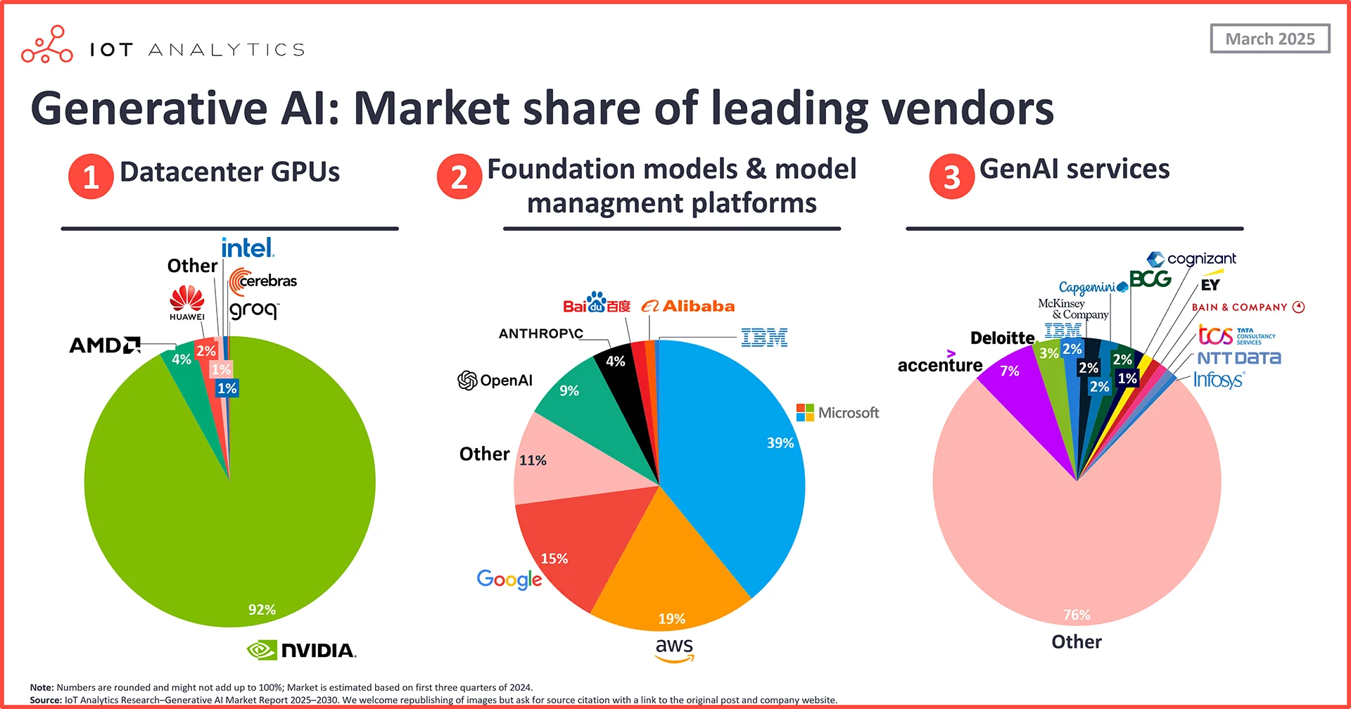 生成式AI：各大供应商市场占有率分析