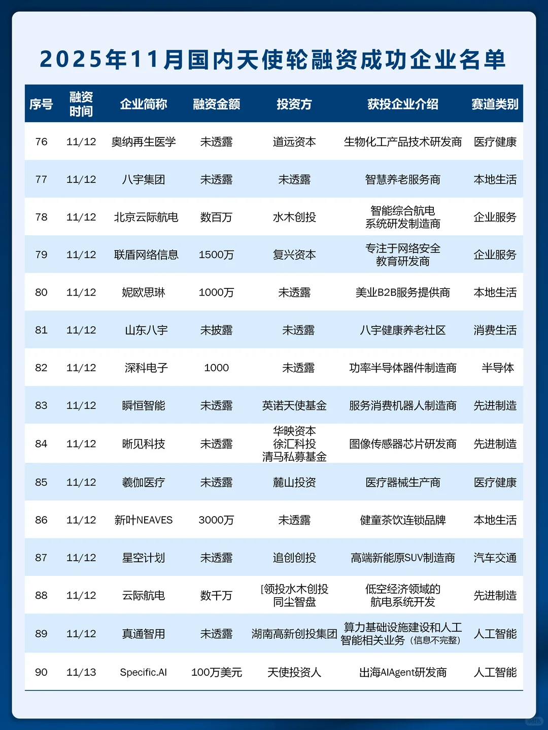 天使轮创新高 11 月国内天使轮融资名单曝光