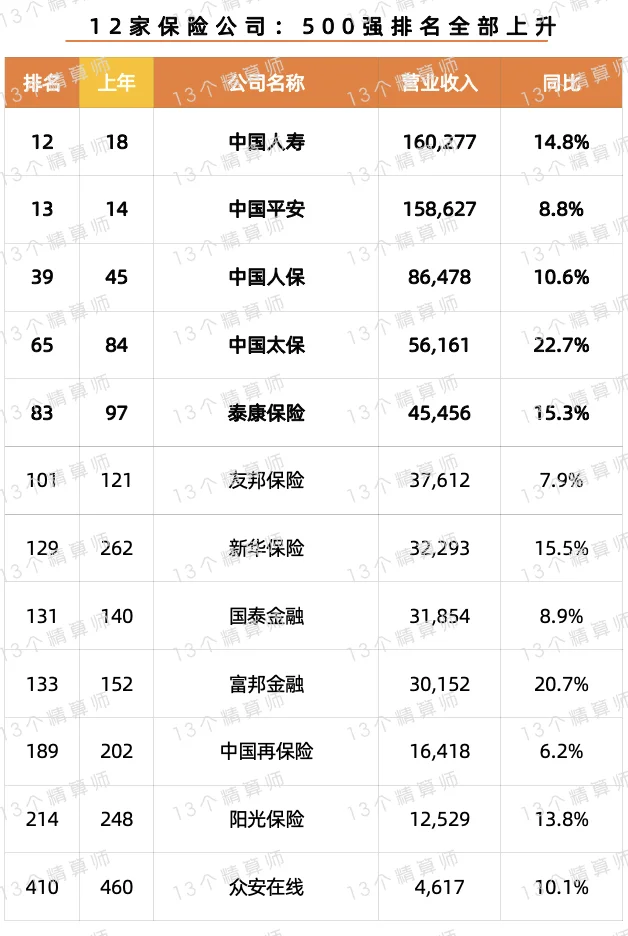 12家保司上榜2025年《财富》中国500强