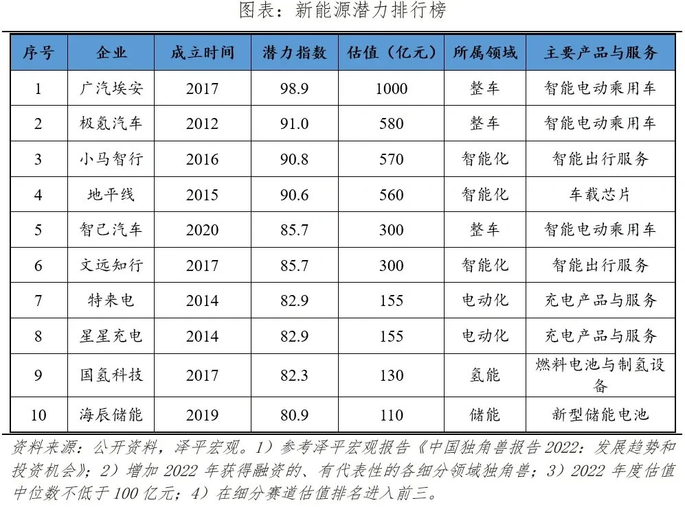 中国新能源企业排名2023