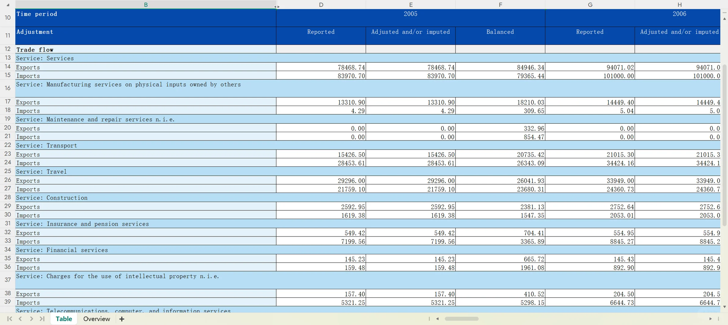 中国服务贸易OECD-进出口相关数据