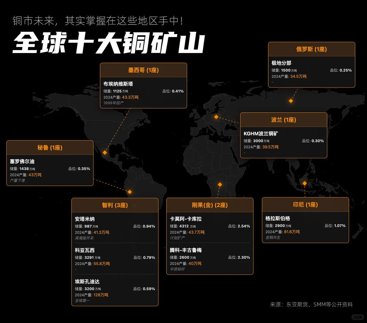 全球铜矿的“财富密码”都在这张图里了！