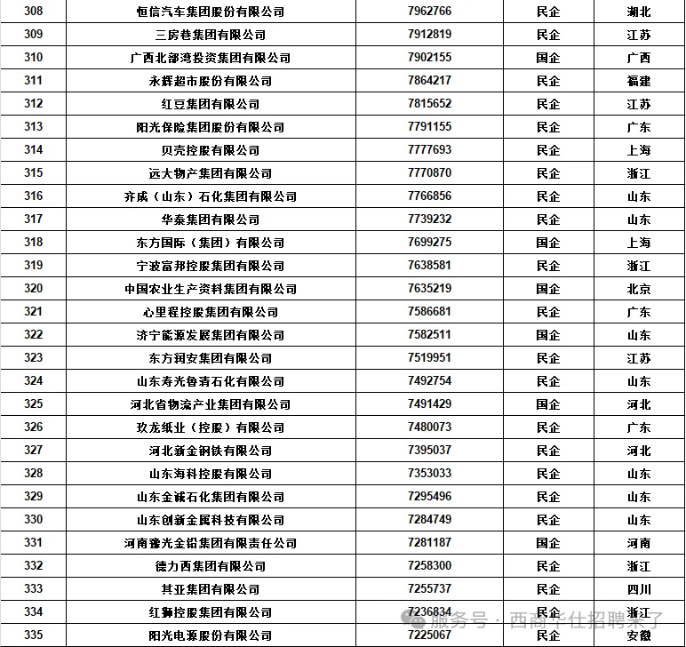 新年第一看：中国五百强企业排名
