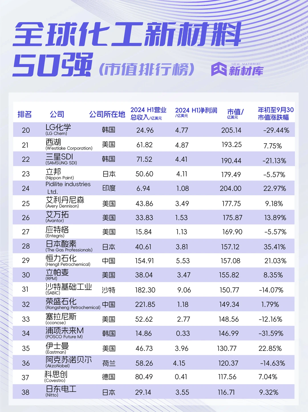 新材库分享?全球化工新材料50强