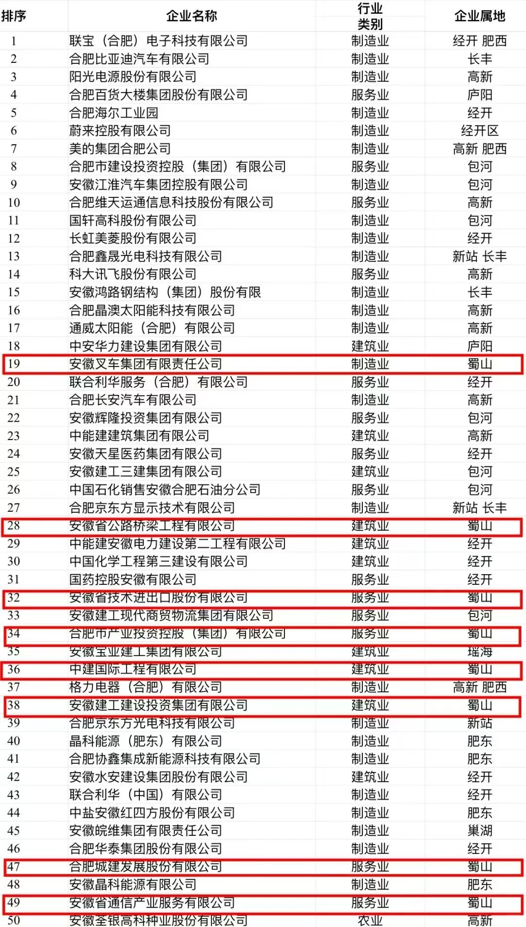 出炉！2025合肥企业50强