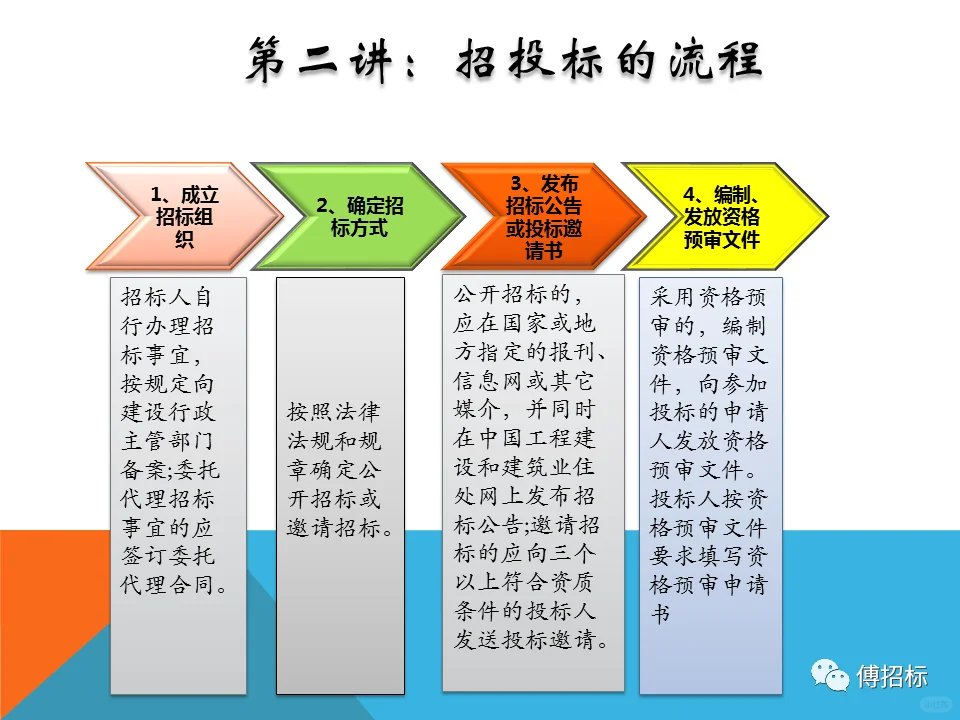 详细的采购招投标流程不会的赶快看过来