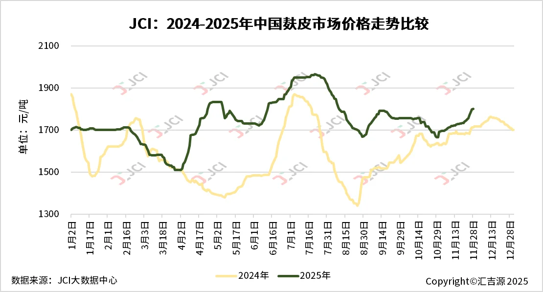 2025年我国麸皮市场价格震荡加剧