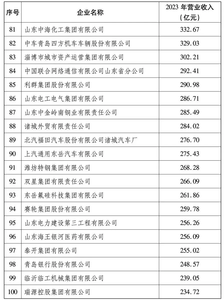 2024山东省百强企业名单