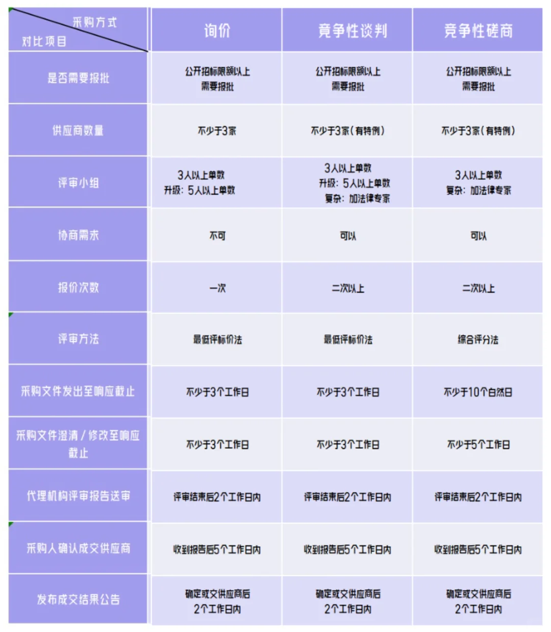 一张图带你看懂六种政府采购方式区别