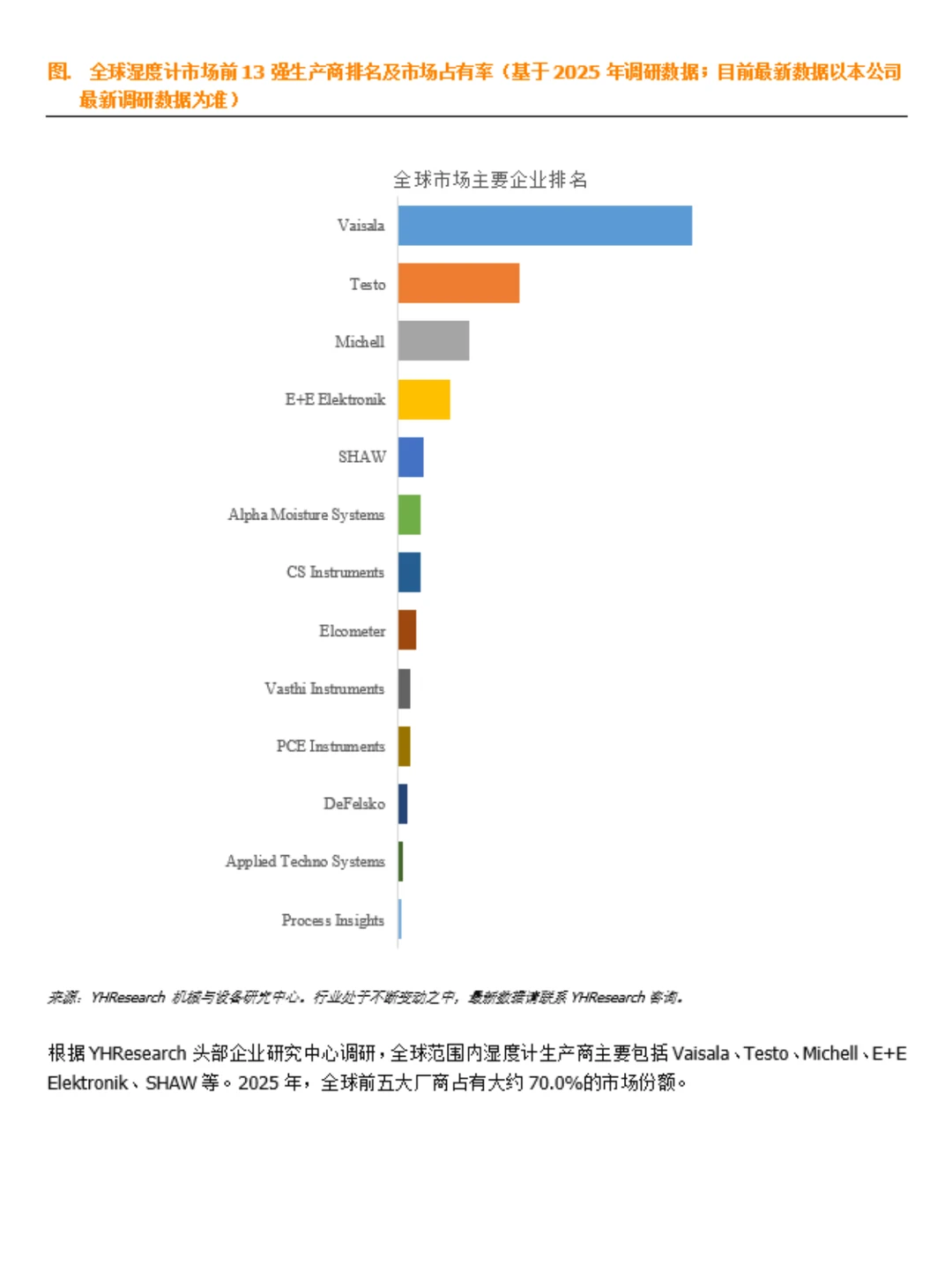 湿度计市场数据调研报告2026版