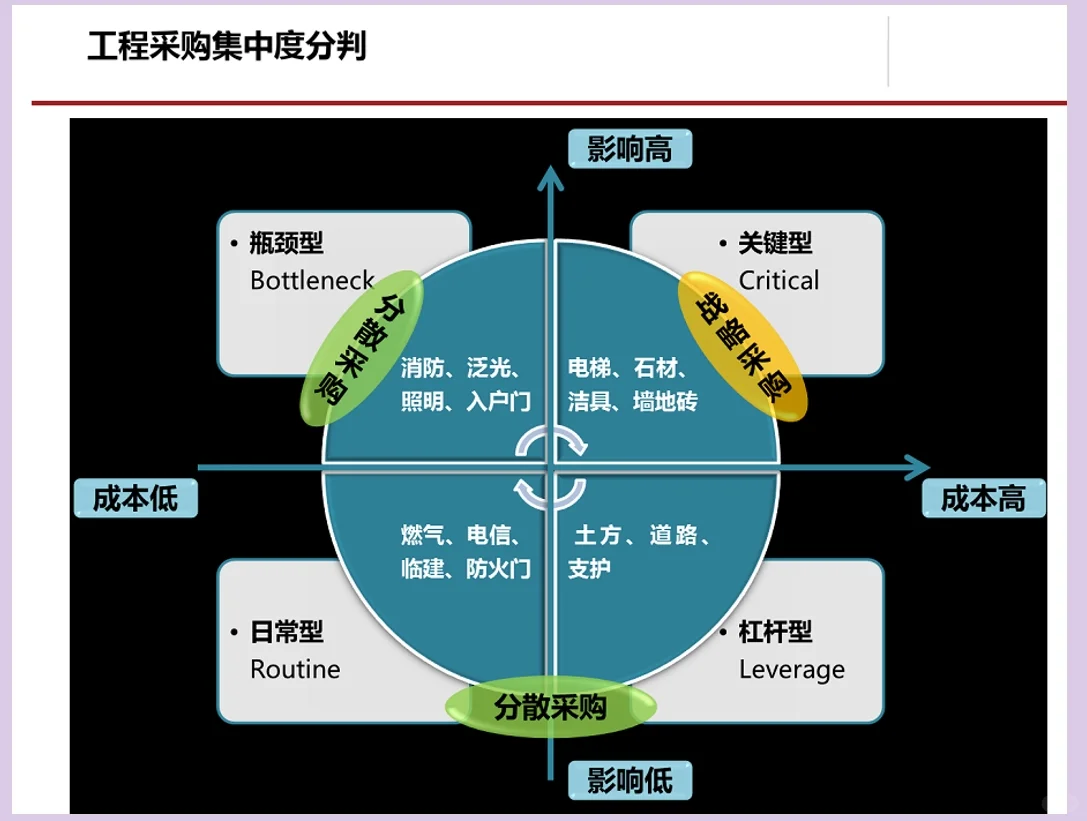 采购管理及方法流程