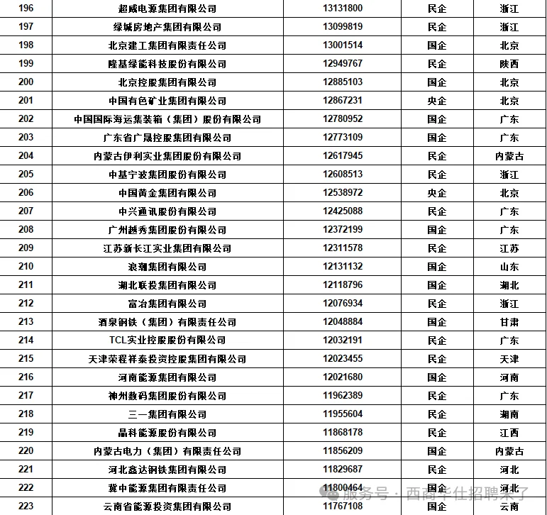 新年第一看：中国五百强企业排名