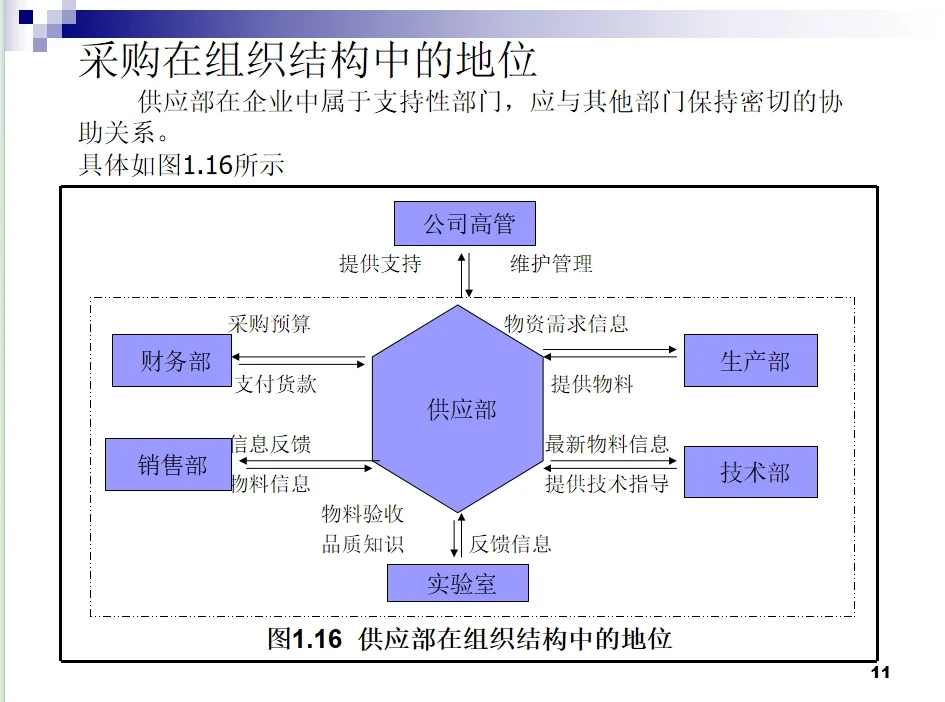 30年采购总监整理的培养公司采购小白课件