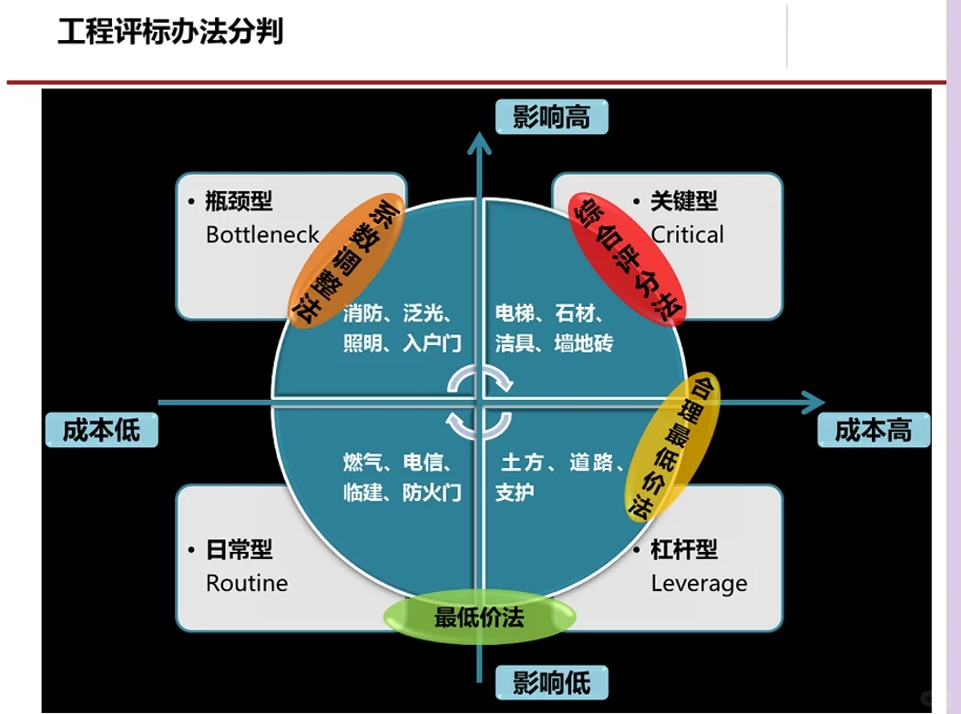 采购管理及方法流程