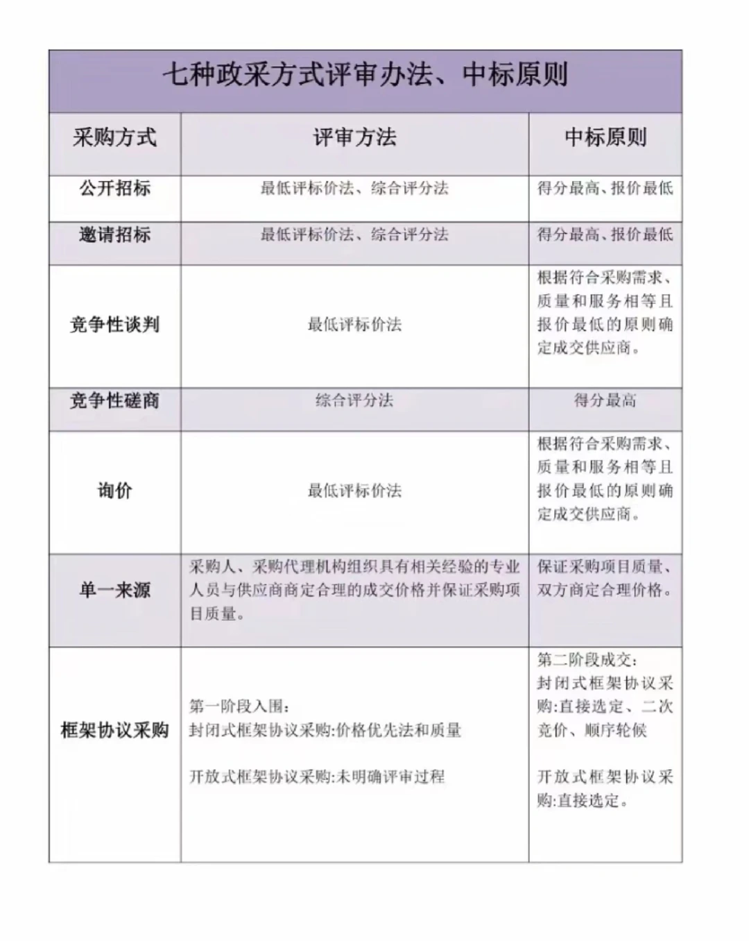 最全的七种政府采购方式都在这里了