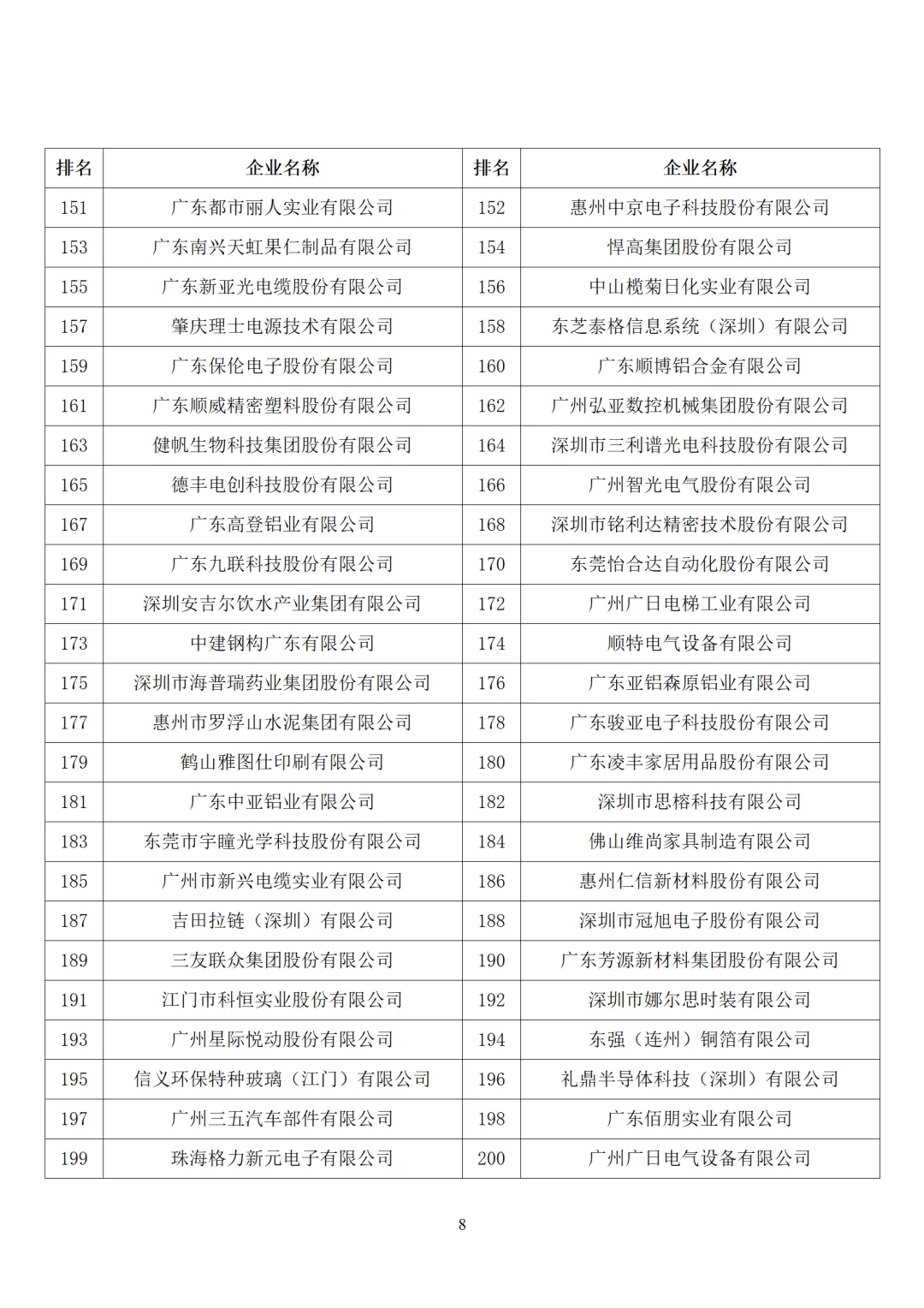 2025年广东制造业企业500强名单