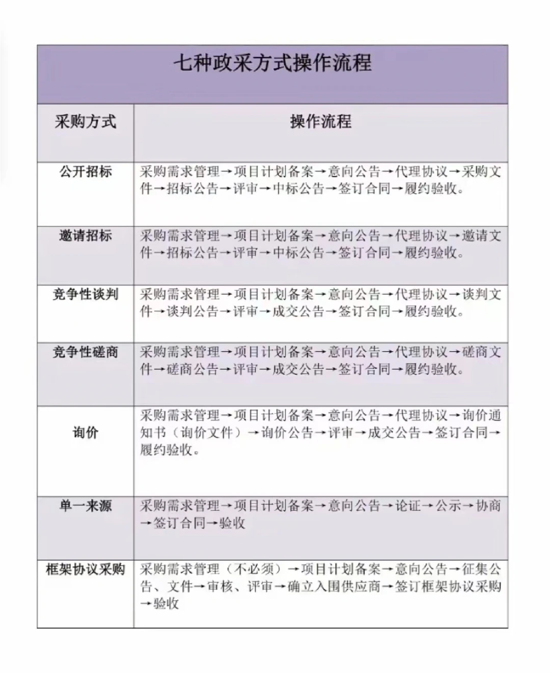 最全的七种政府采购方式都在这里了