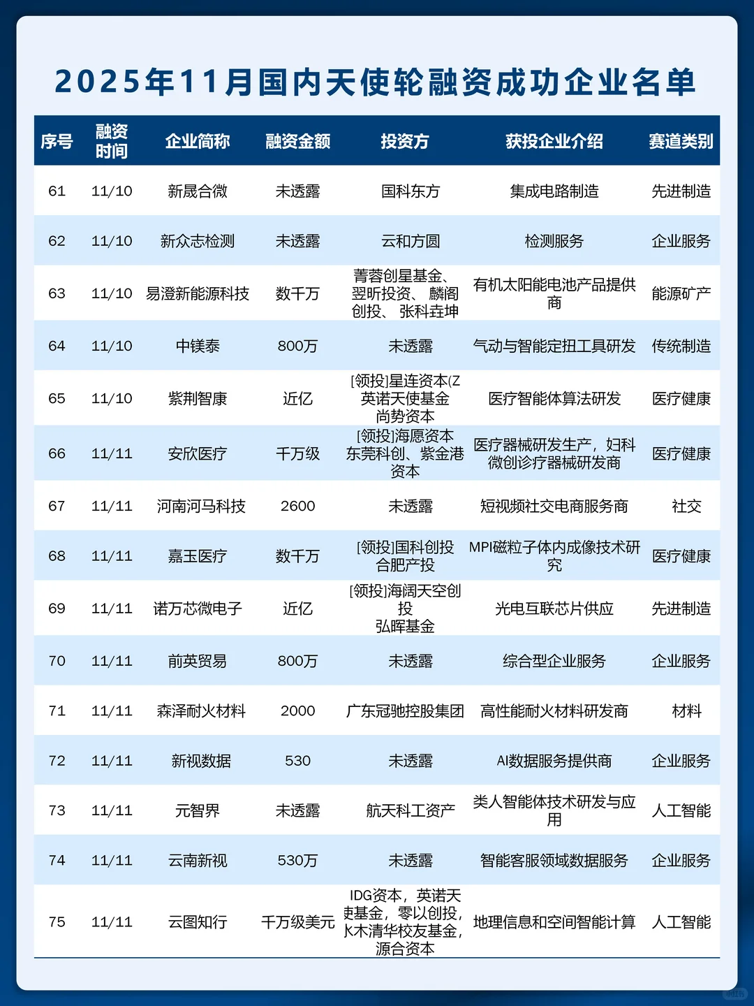 天使轮创新高 11 月国内天使轮融资名单曝光