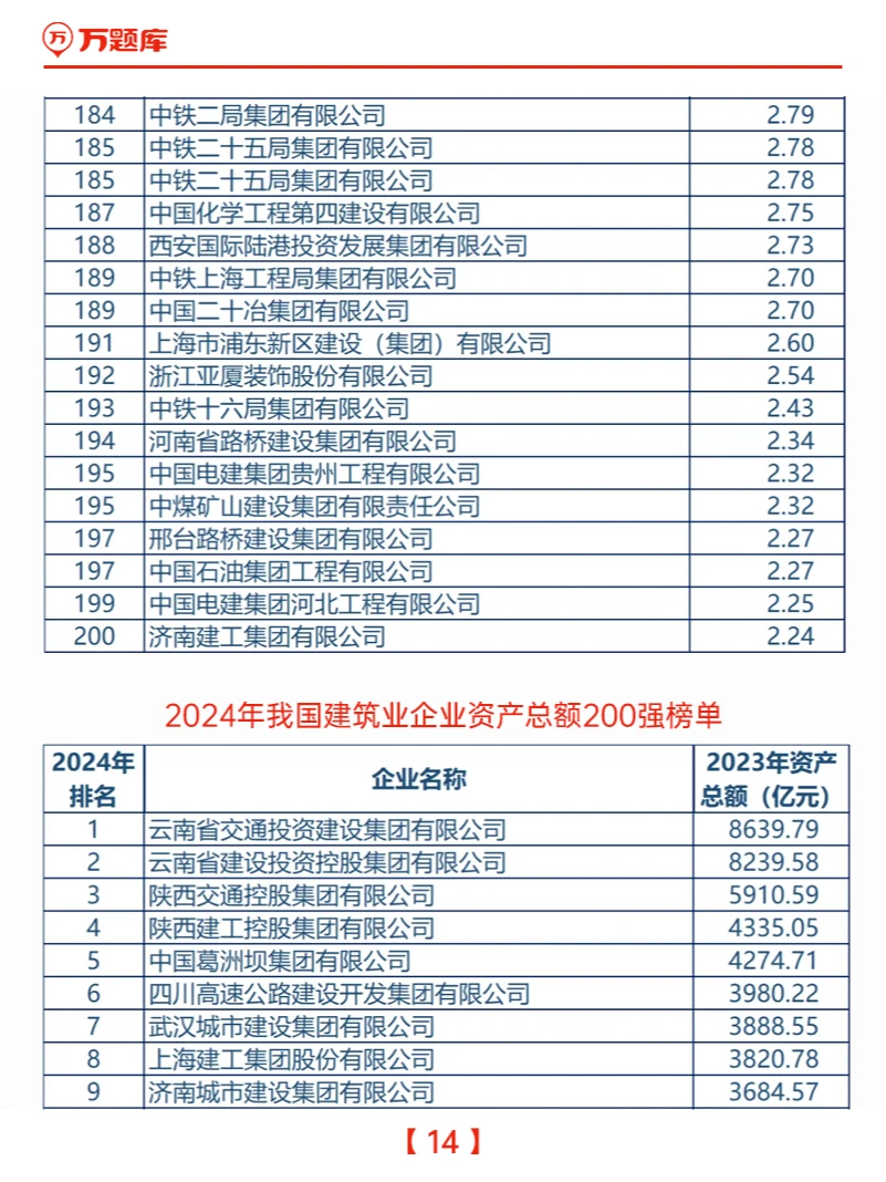 2024中国建筑企业200强榜单发布