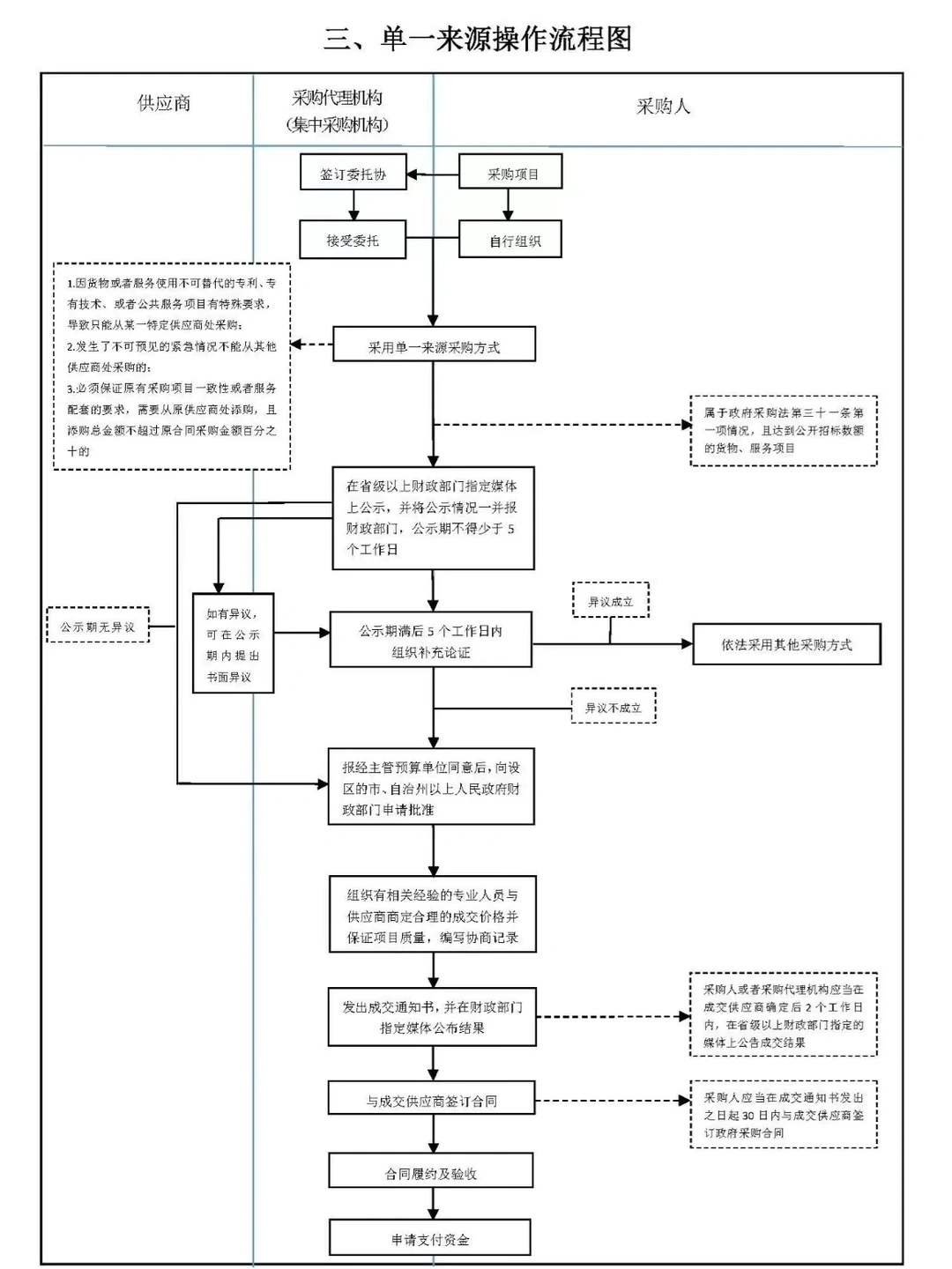 六张图，让招标采购流程“门儿清”