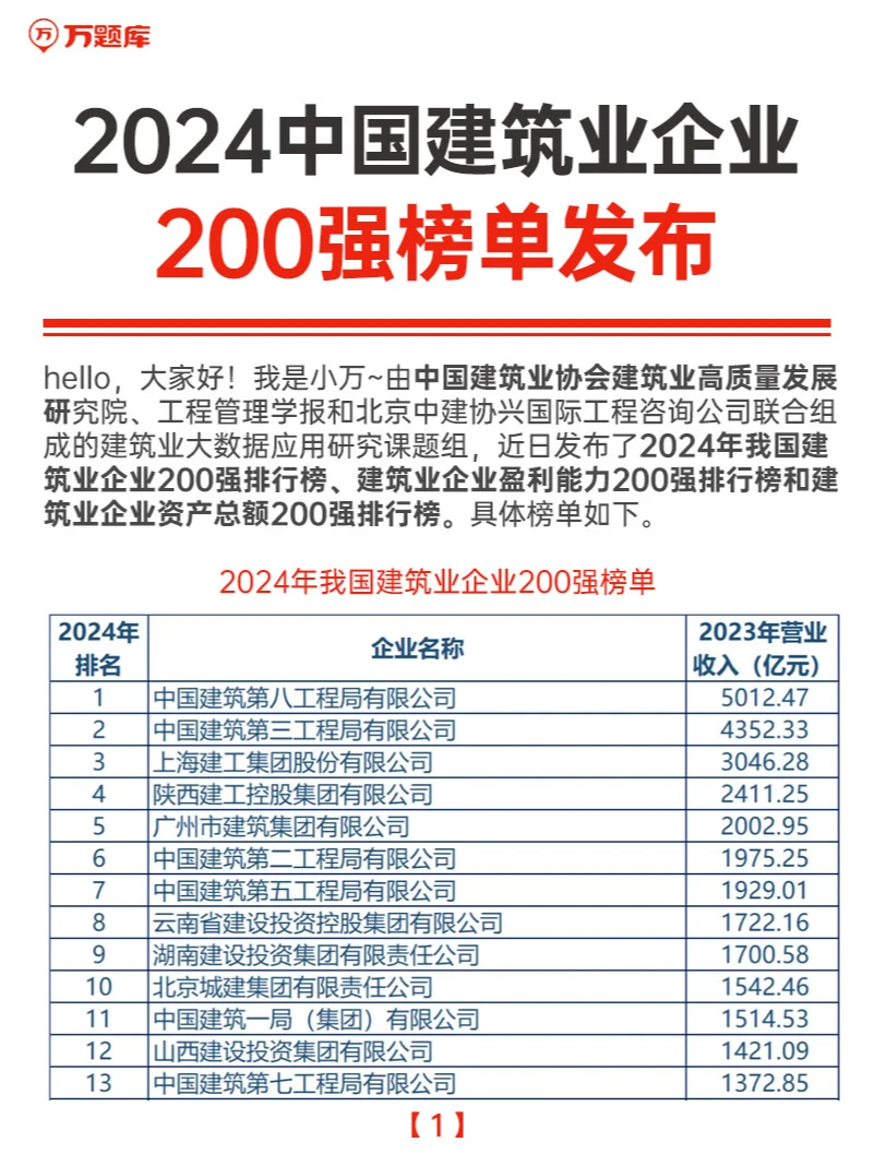 2024中国建筑企业200强榜单发布