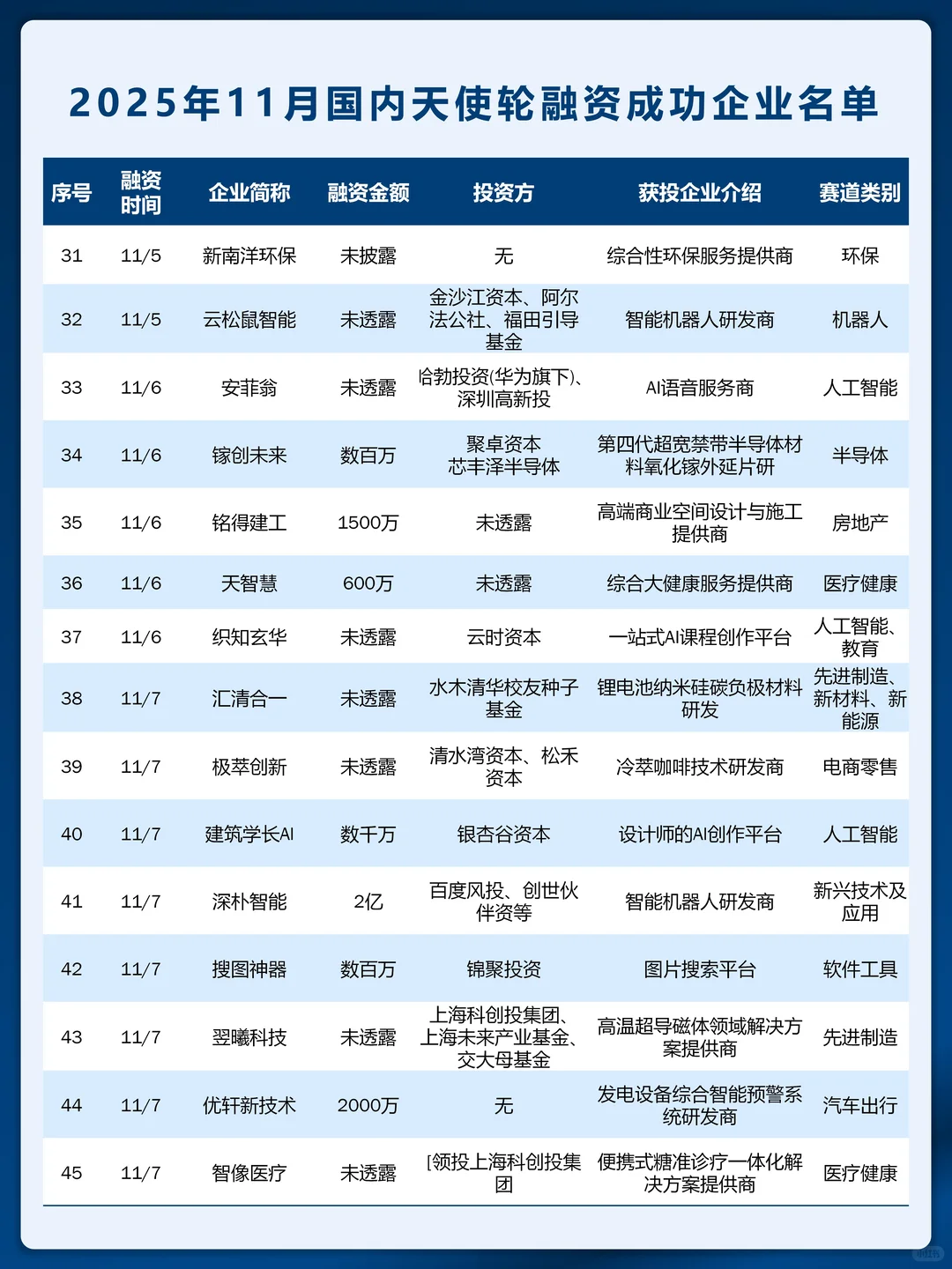 天使轮创新高 11 月国内天使轮融资名单曝光