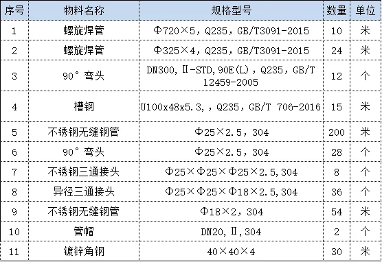 寻找揭阳市附近的供应商，采购以上钢材