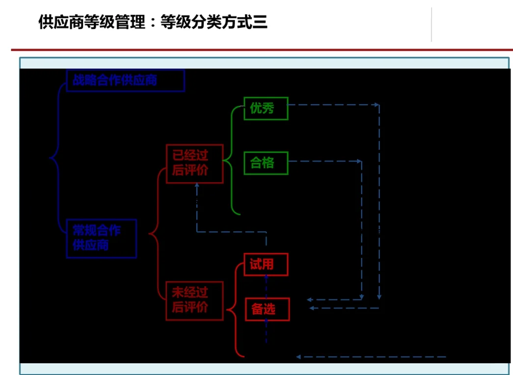 采购管理及方法流程