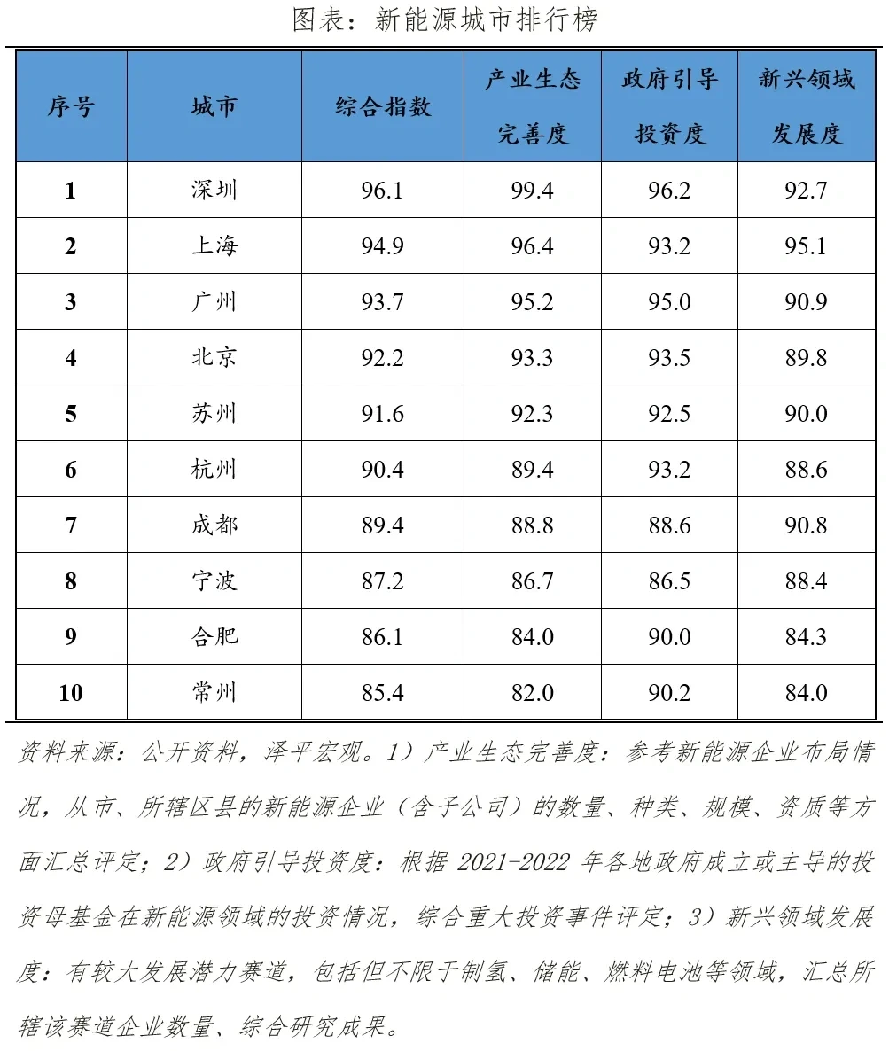 中国新能源企业排名2023