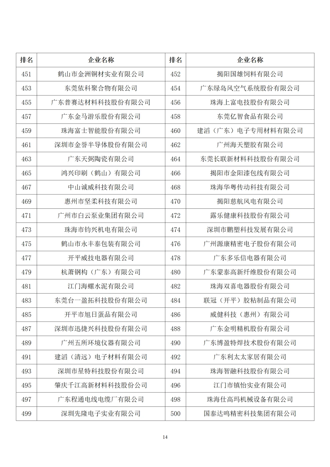 2025年广东制造业企业500强名单