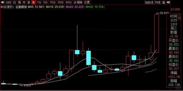 有色牛市真的来了？?