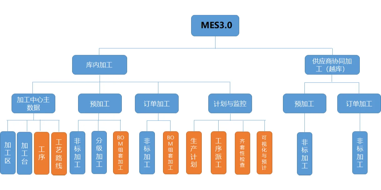 生鲜物流，蔬果加工，一文看懂MES的发展