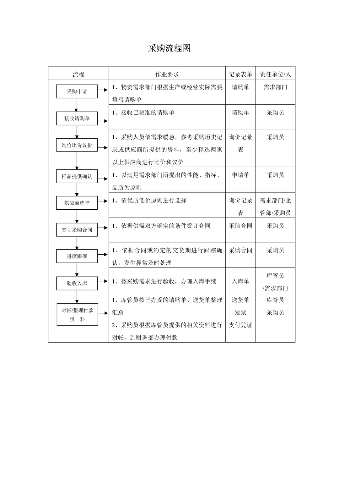不愧是500强企业，采购管理制度真是太绝了
