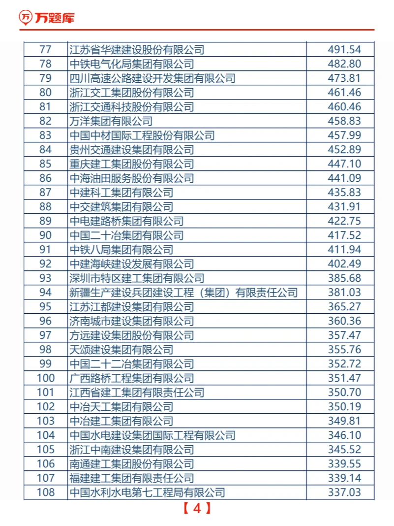 2024中国建筑企业200强榜单发布