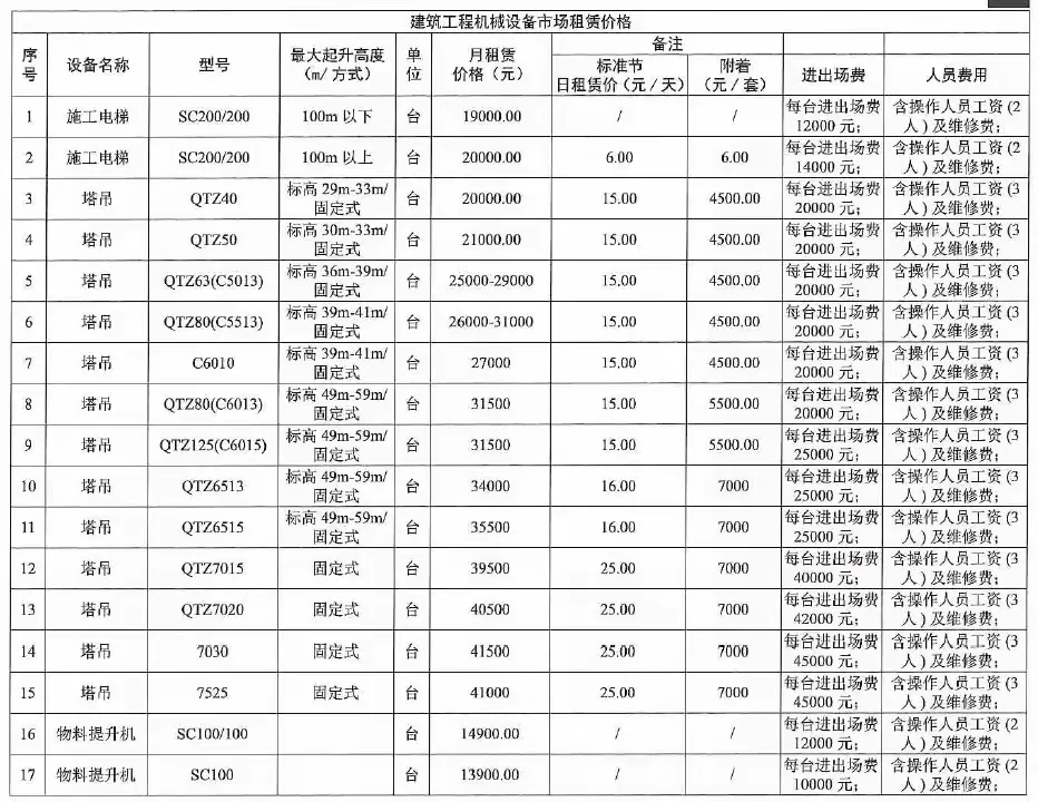 最新｜工程机械设备及周转材料租赁价格