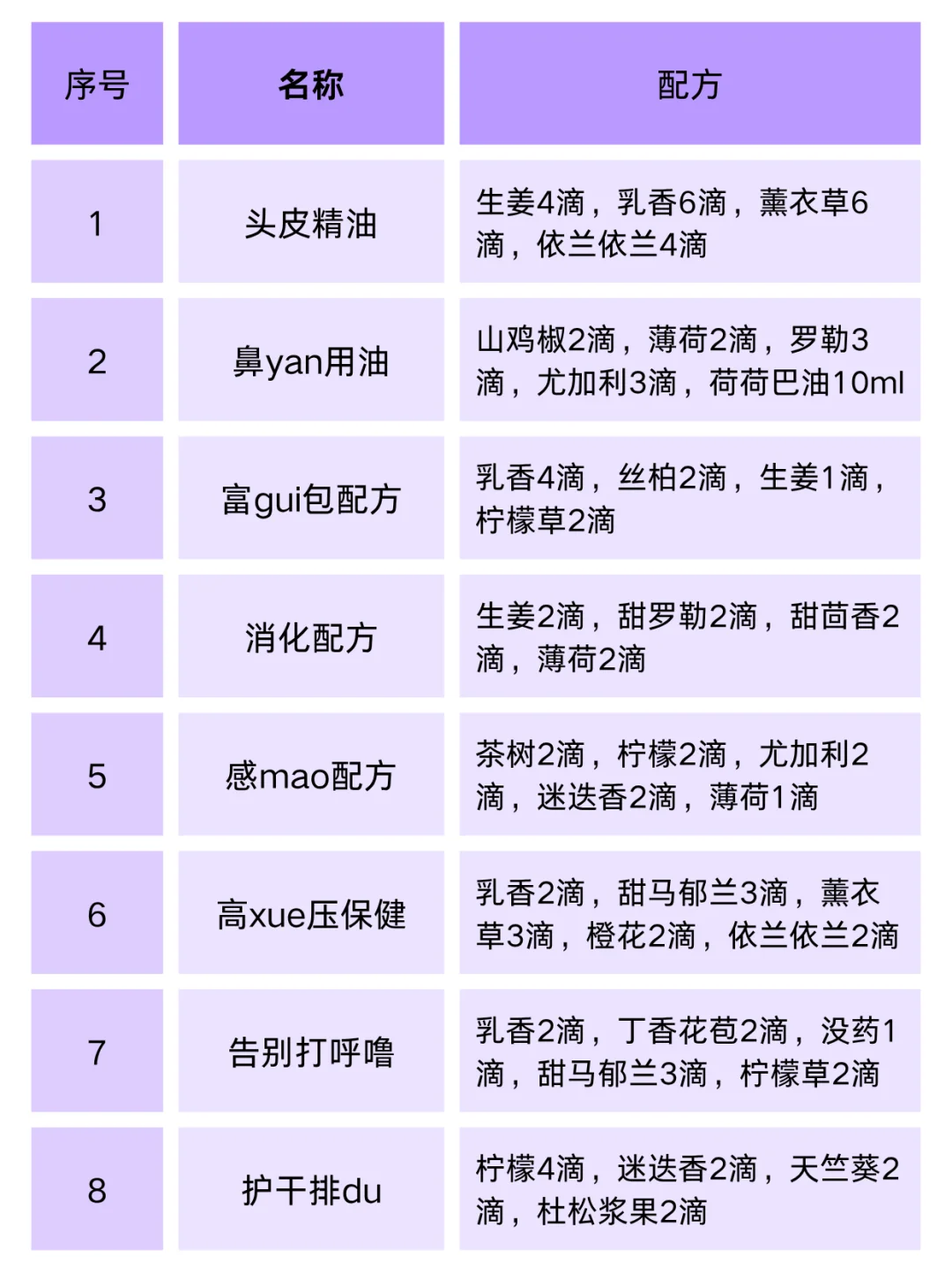 抄作业❗72款精油配方|太全面了