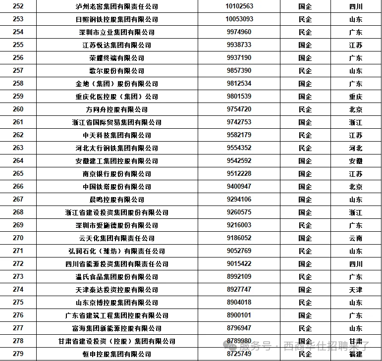 新年第一看：中国五百强企业排名