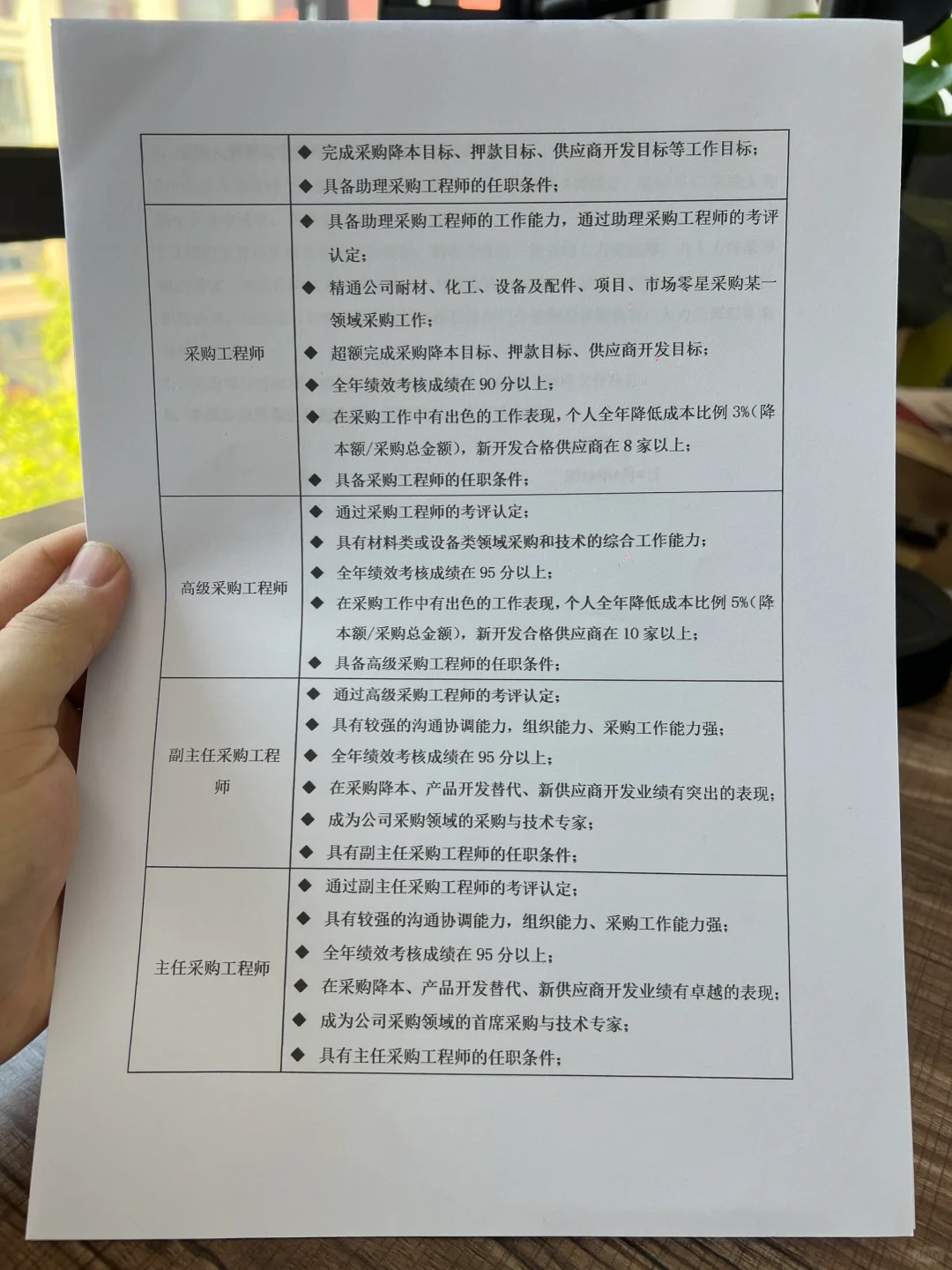 采购人员晋升管理制度