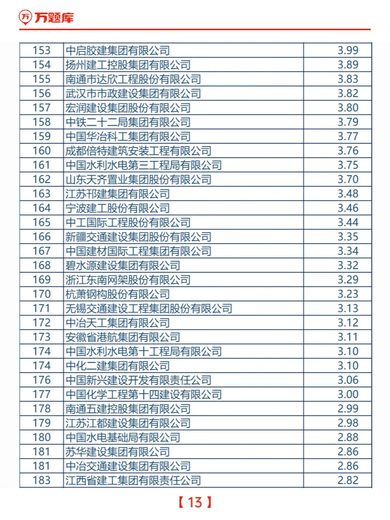 2024中国建筑企业200强榜单发布