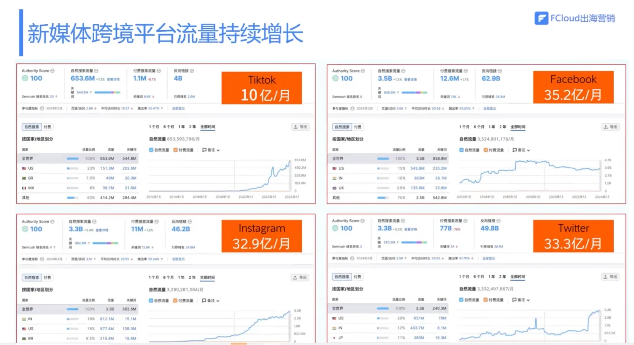 社媒推广是趋势