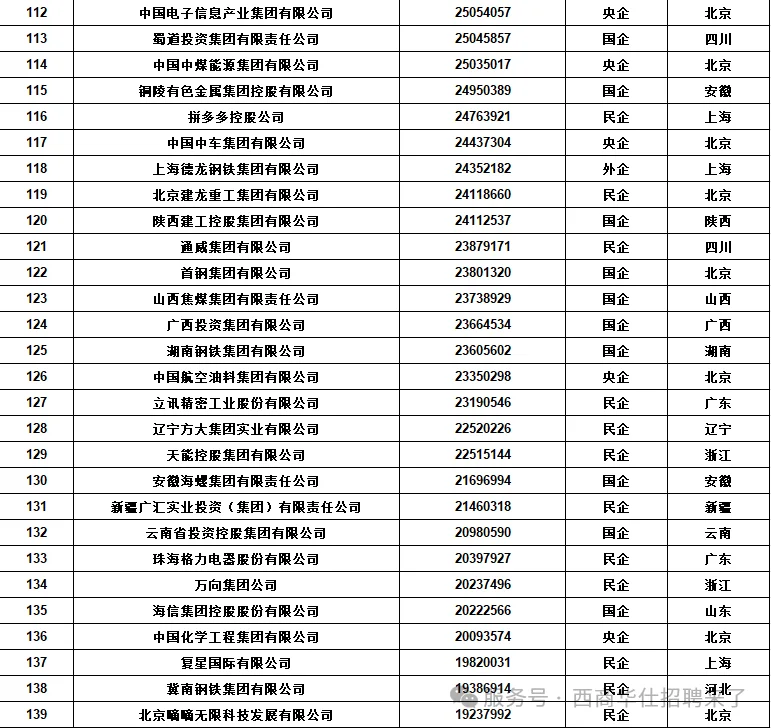新年第一看：中国五百强企业排名