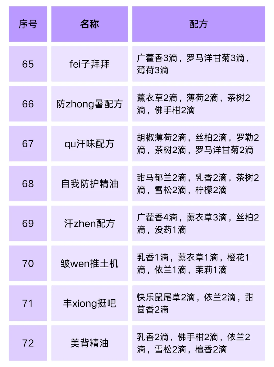 抄作业❗72款精油配方|太全面了